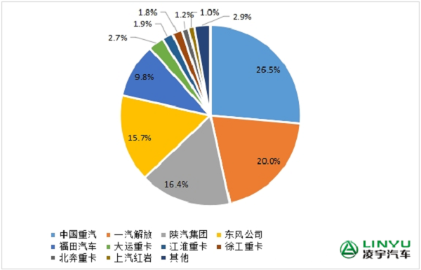 重卡企業市場份額圖