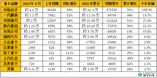 2023年1-8月重卡企業銷量排行榜