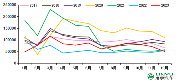 2017-2023年我國重卡市場銷量月度走勢圖