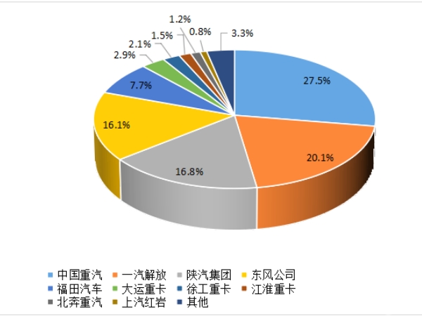 企業市場份額圖