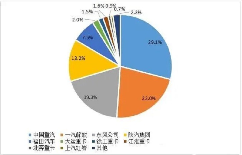 2024年1-2月重卡企業市場份額圖