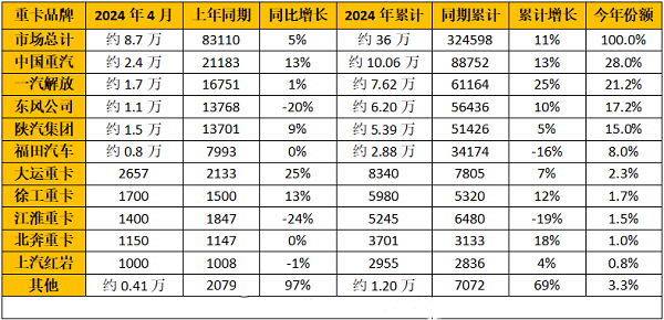 2024年4月重卡企業銷量排行榜