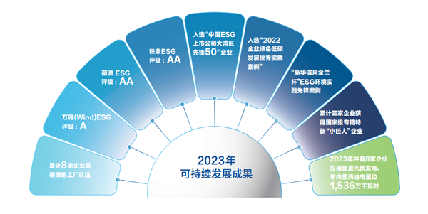 【集團新聞】中集車輛2023年ESG報告發(fā)布 ，以綠色發(fā)展激發(fā)新質(zhì)生產(chǎn)力