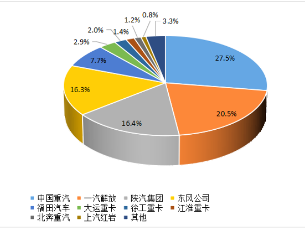 【重卡新聞】8月重卡銷6.1萬輛！“金九銀十”即將到來！