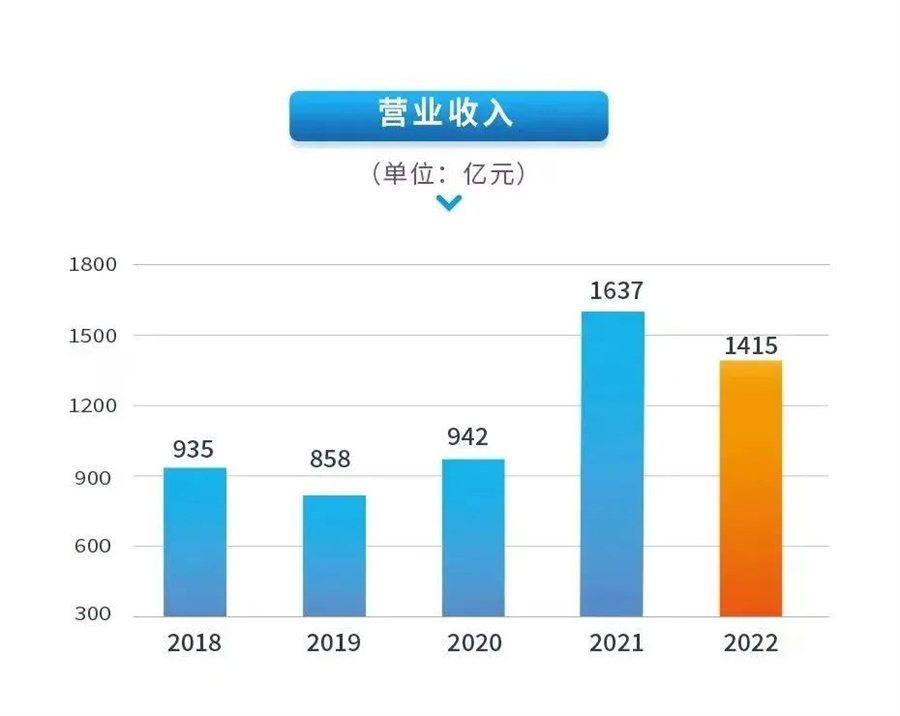 【集團(tuán)新聞】中集2022年?duì)I收1415億 持續(xù)穩(wěn)健經(jīng)營(yíng)凸顯韌性