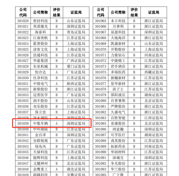 【集團(tuán)新聞】喜訊I中集車(chē)輛再度榮獲深交所信息披露A級(jí)評(píng)級(jí)