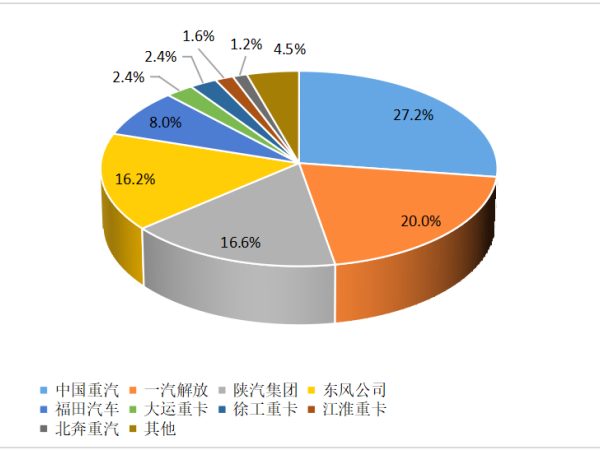 【重卡新聞】12月重卡銷8.1萬輛！“甩尾效應”之下大幅上漲